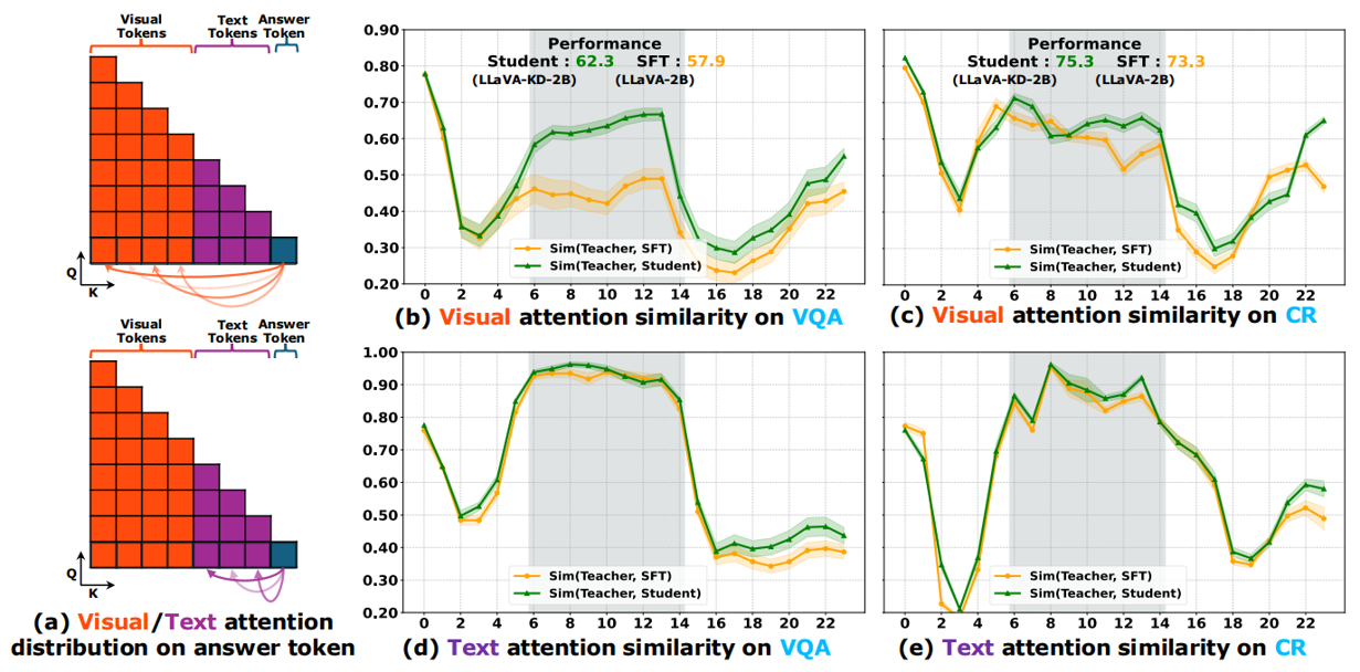 Figure 3: Layer-wise attention similarity between student and teacher