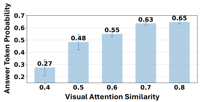 Figure 4: Attention similarity vs. answer probability