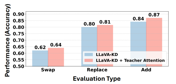 Figure 5: Performance gain with teacher attention substitution