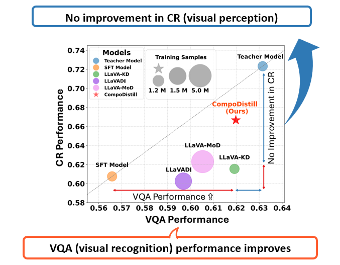 Motivation figure showing KD performance gap on compositional reasoning